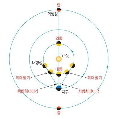 금성이 가장 밝게 보일 때는?