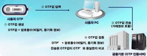 일회용 암호, OTP의 원리는? – Sciencetimes 일회용 암호, Otp의 원리는? – Sciencetimes
