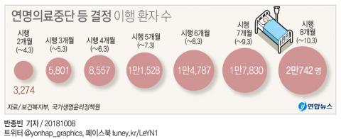 보건복지부와 국가생명윤리정책원에 따르면 호스피스·완화의료 및 임종과정에 있는 환자의 연명의료 결정에 관한 법률(연명의료결정법)이 지난 2월 4일 본격 시행되고서 이달 3일까지 임종기에 접어들어 더는 회복할 가능성이 없는 상태로 빠져들자 연명의료를 유보하거나 중단한 환자는 2만742명에 달했다. ⓒ 연합뉴스 제공