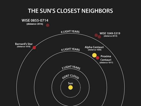 Barnard's Star 을 포함 해 과 태양계 태양계 태양계 외계 외계 항성 항성 들 들 