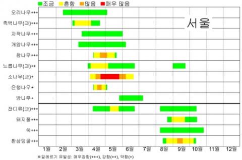 서울 지역의 시기별 및 수목별로 정리된 꽃가루 달력   ⓒ 국립기상과학원