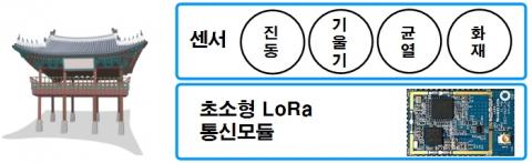문화재를 원격관리 할 수 있는 IoT 시스템 ⓒ 과학기술정보통신부