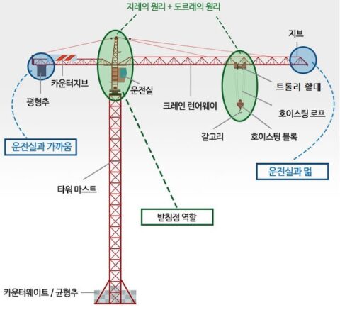 아파트 건설 현장의 어벤저스 '타워크레인' – Sciencetimes 아파트 건설 현장의 어벤저스 '타워크레인' – Sciencetimes