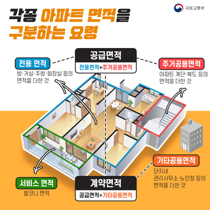 아파트, 지역별 읽기 및 우주 과학 시간 해석