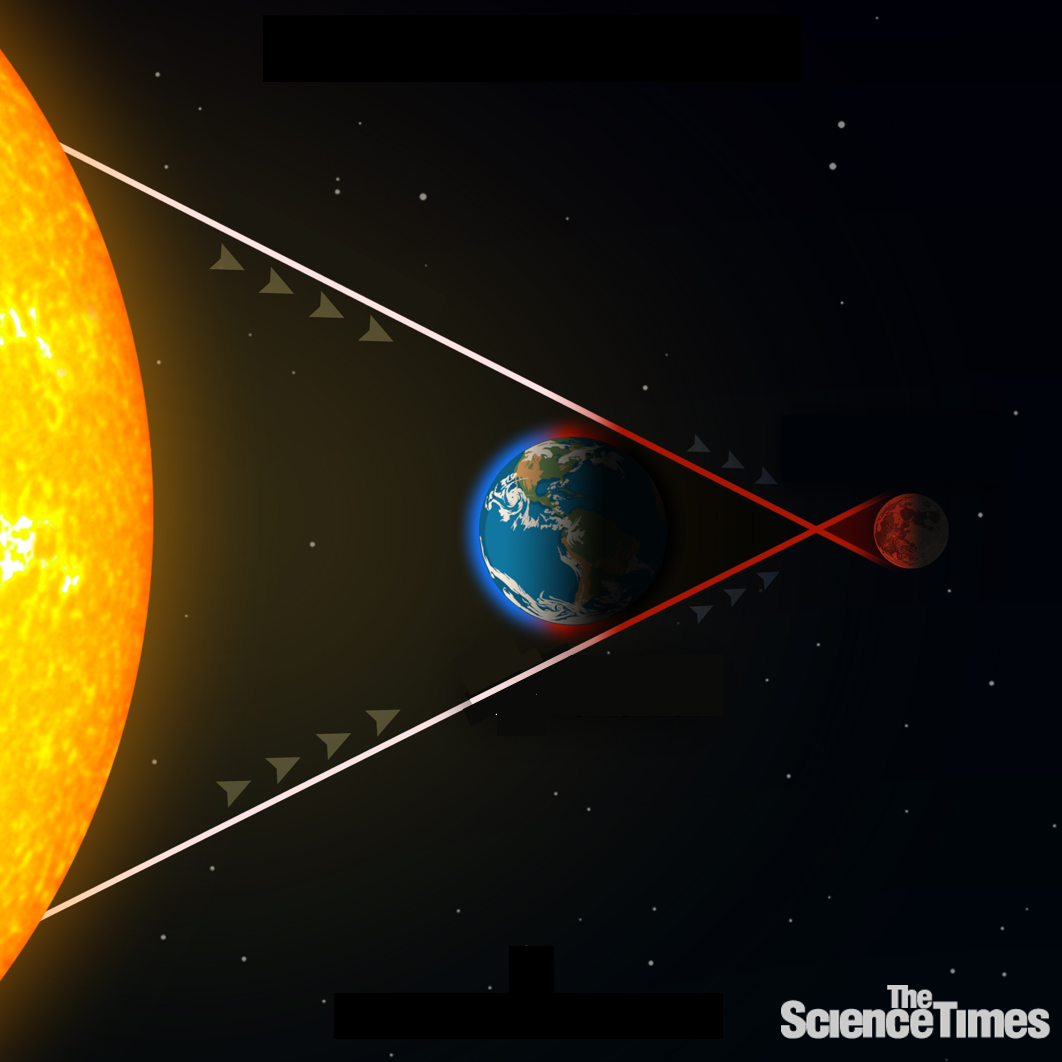 8일(화) 개기월식, 다시는 못 볼 달과 행성의 향연 – Sciencetimes 8일(화) 개기월식, 다시는 못 볼 달과 행성의 향연 – Sciencetimes