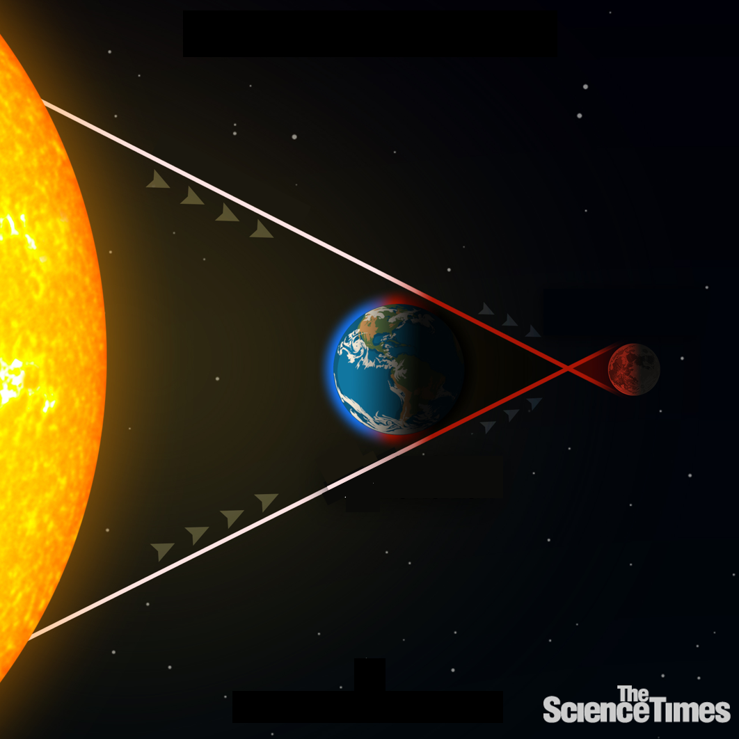 8일(화) 개기월식, 다시는 못 볼 달과 행성의 향연 – Sciencetimes