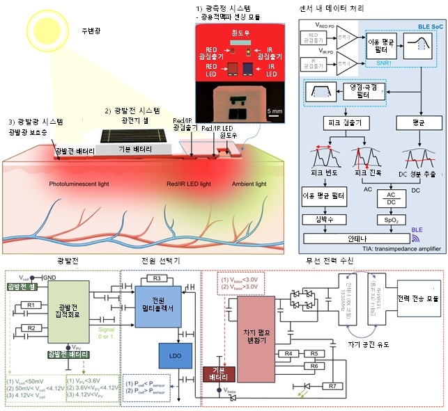 무선 웨어러블 플랫폼 개요 ⓒKAIST 제공