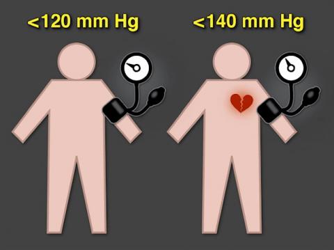 미국에서 실시한 고혈압 치료에 대한 대규모 임상시험 결과 수축기 혈압을 120mmHg 이하로 낮추는 것이 기존의 가이드라인인 140 mmHg 이하로 유지하는 것보다 심질환과 사망률을 현저하게 낮추는 것으로 나타났으나 부작용 위험도 뒤따라 후속 연구가 필요할 것으로 보인다. ⓒ NEJM