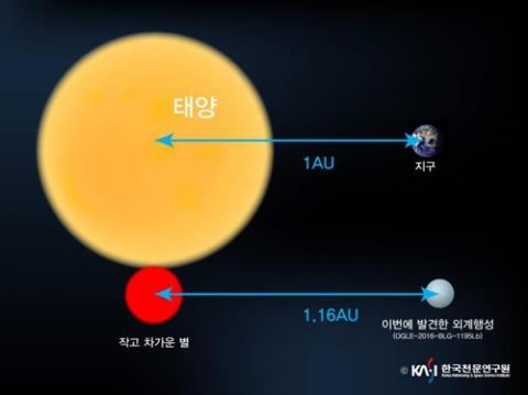 새로 발견된 외계행성과 중심별 사이의 거리를 지구∼태양 거리와 비교한 그림. ⓒ 한국천문연구원
