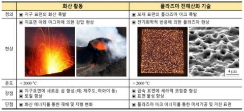 화산활동과 플라즈마 전해산화 기술의 비교 ⓒ 영남대