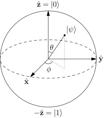 0과 1의 큐비트(qubit)로 구분되는 양자시스템을 기하학적으로 표현한 블로흐 반구(Bloch sphere). Credit: Wikimedia Commons / Glosser.ca