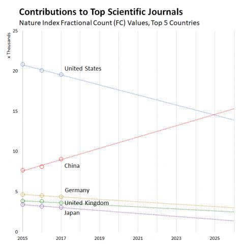 네이처 지표가 작성한 과학기술을 이끌고 있는 5대 국가의 논문 기여도. 2025년에 중국이 미국을 앞서는 것으로 나타나고 있다. 중국 과학기술력의 위상을 보여주고 있다. ⓒNature