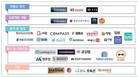 국내 프롭테크 시장은 아직 초기로 30~40개 업체가 진출해있다. ⓒ SW정책연구소 자료 인용