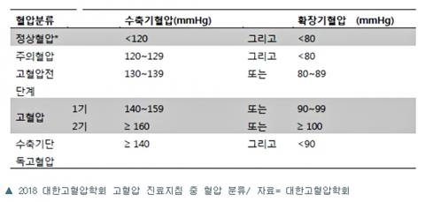 혈압이 고혈압 1기인 140/90 mmHg에 달하면 의사들은 혈압강하제 처방을 고려하게 된다. 이번 연구에서는 이런 범위에 있는 사람들이 약을 먹기에 앞서 생활습관을 교정하면 약 처방을 피할 수 있다는 증거를 제시한다. 자료: 대한고혈압학회
