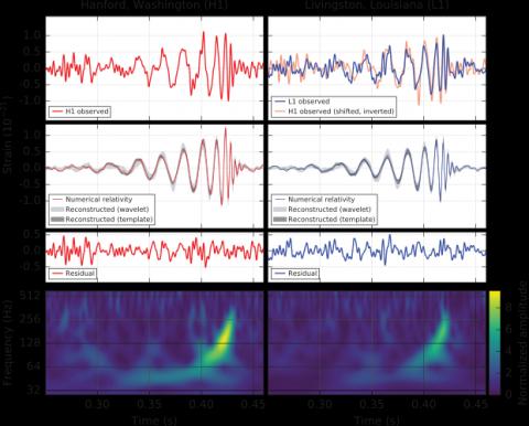 2017년도 노벨 물리학상을 낳게 한 중력파의 검출 ⓒ LIGO