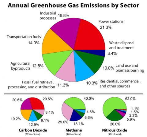 인위적으로 배출되는 8개 온실가스 배출원의 상대적 비율(estimated by the Emission Database for Global Atmospheric Research version 3.2, fast track 2000 project) ⓒ Wikimedia Commons / Robert A. Rohde