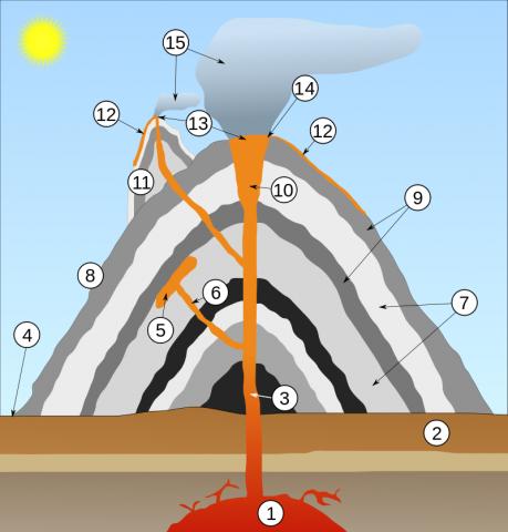 수직 단면으로 본 화산 폭발 가상도. 1.Large magma chamber 2.Bedrock 3.Conduit(pipe) 4.Base 5.Sill 6.Dike 7.Layers of ash emitted by the volcano 8.Flank 9.Layers of lava emitted by the volcano 10.Throat 11.Parasitic cone 12.Lava flow 13.Vent 14.Crater 15.Ash cloud Credit: Wikimedia / MesserWoland