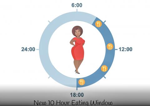 하루에 필요한 칼로리를 10시간 안에 섭취하는 시간 제한 식이는 대사증후군 개선 효과를 나타내 추가 후속연구가 진행 중이다. CREDIT: Salk Institute