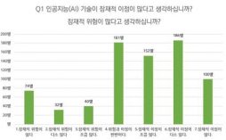국민 10명 중 6명 “AI 이점이 위협보다 크다”