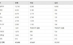 “작년 유럽 고온 사망자 4만7천여 명…10년 來 두 번째로 많아”